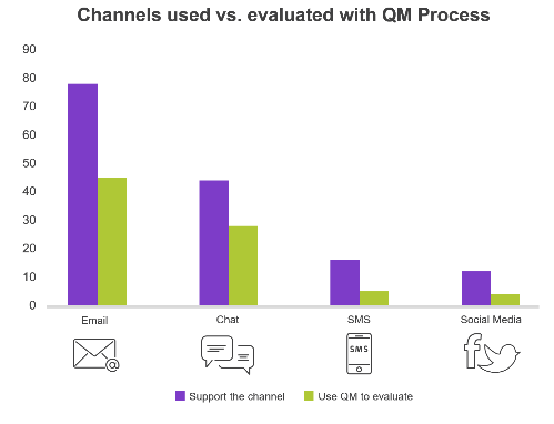 call center channels used vs evaluated