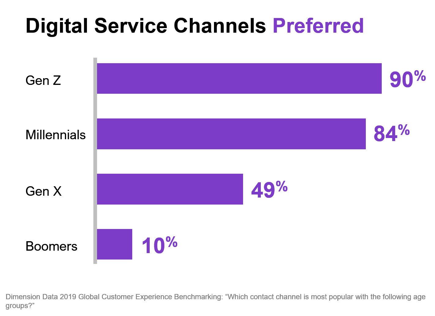 contact center digital service channels preferred