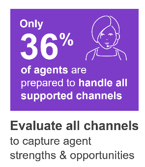 only 36 percent of agents are prepared to handle all supported channels