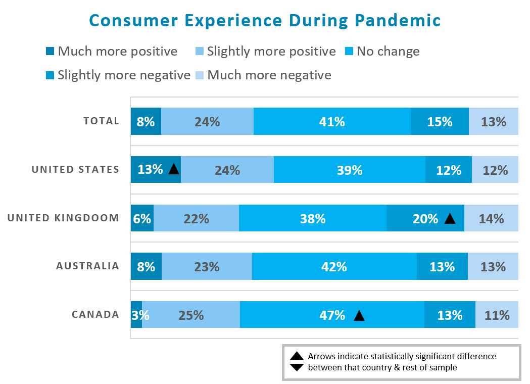 Consumer experience during a pandemic