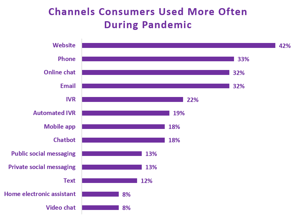 Channels consumers used more often during the pandemic 