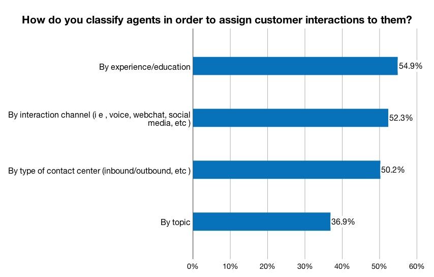 how do you classify agents to assign interactions to them