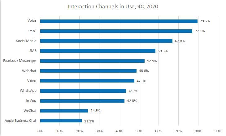 interaction channels to use