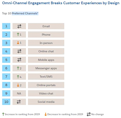 Omnichannel engagement breaks customer experiences by design