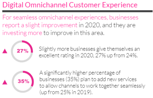 digital omnichannel customer experience