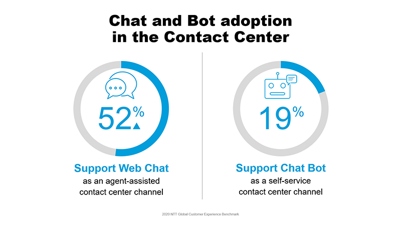 chat and bot adoption in the contact center