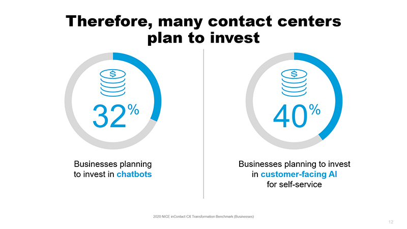 therefore many contact centers plan to invest