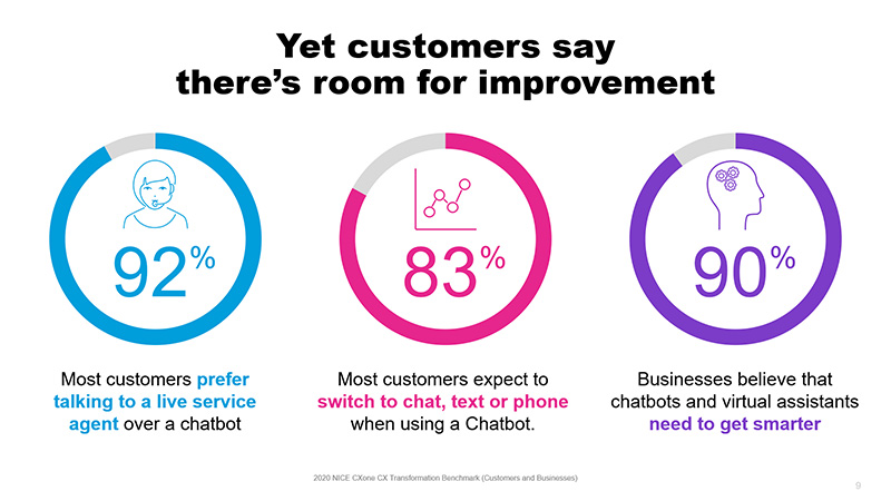 yet customers say there is room for improvement