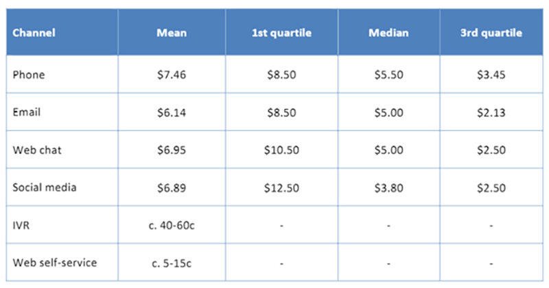 average cost per interaction by channel table