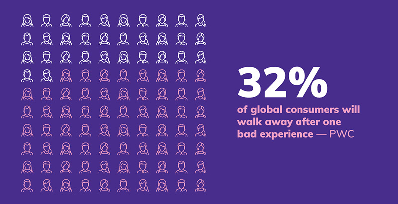 32 percent of global consumers will walk away after one bad experience