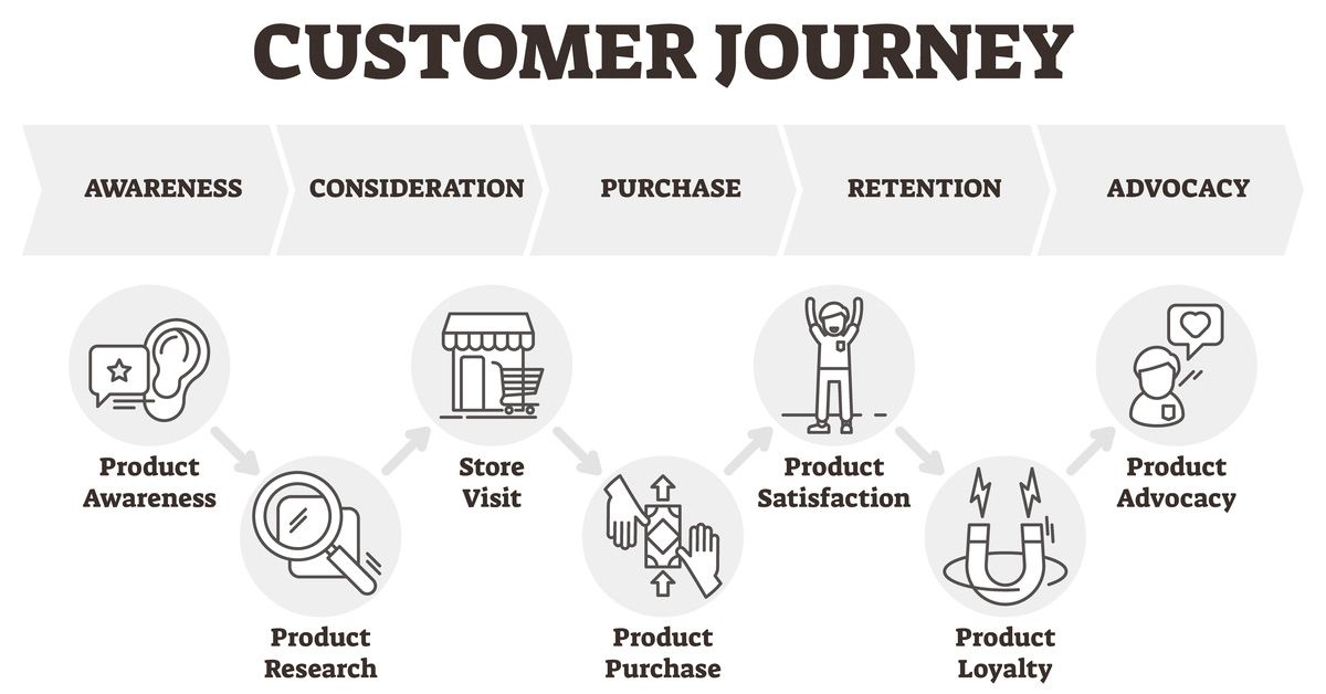 understanding the customer journey from start to finish