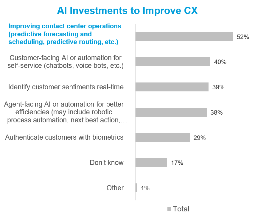 AI investments to improve CX