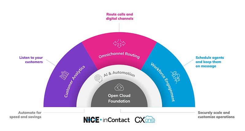 CXone integration channels for call centers