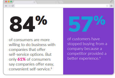 84 percent of customers are more willing